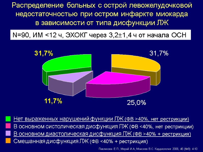 Павликова Е.П., Мерай И.А, Моисеев В.С. Кардиология 2006; 46 (№8): 4-10 Распределение больных с